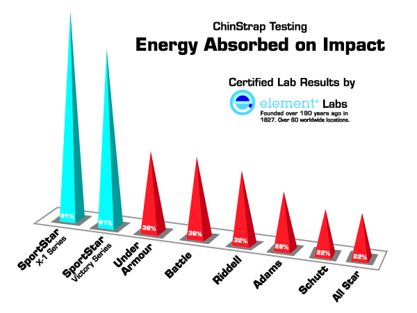 Chart of Energy Absorbed on Impact
