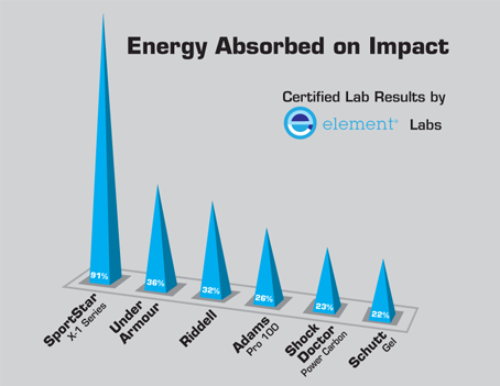 Chart of Energy Absorbed on Impact